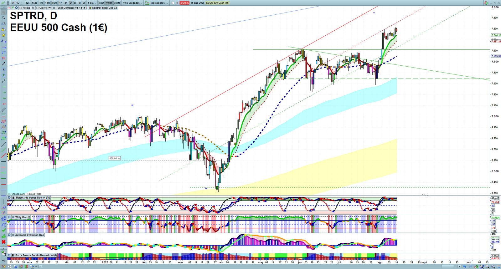 S&P 500 daily technical analysis chart showing key levels, price action and possible reaction zones
